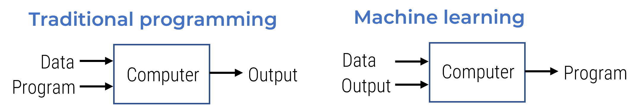 Two diagrams comparing 'Traditional programming' and 'Machine learning'. Both have 'Data' as an input and 'Computer' as the midpoint, but TP has 'Program' as the other input and 'Output' as the endpoint while ML has 'Output' as the other input and 'Program' as the endpoint.
