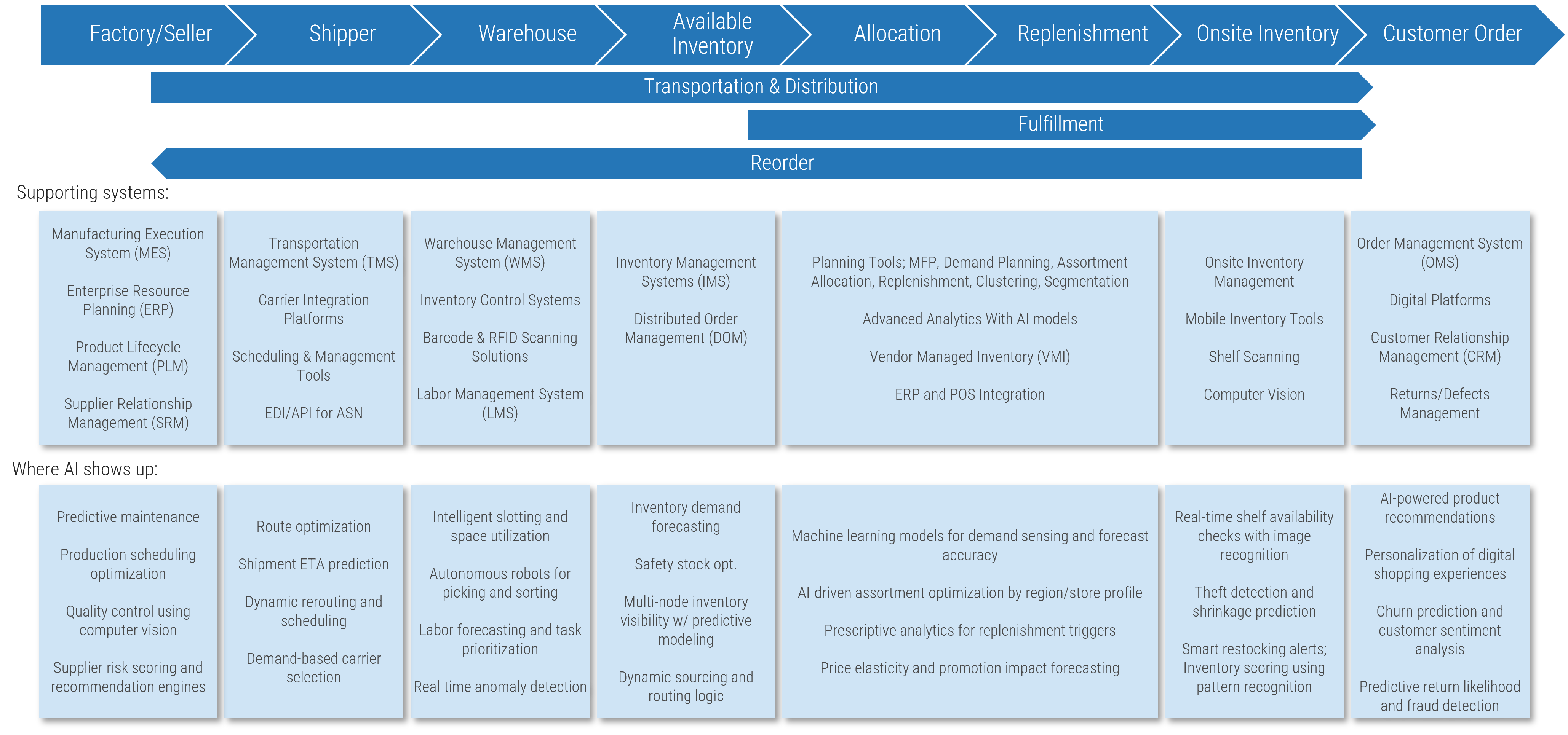 Diagram laid out similarly to a table or timeline. There are eight columns, each header is an arrow leading to the next, in order 'Factory/Seller', 'Shipper', 'Warehouse', 'Available Inventory', 'Allocation', 'Replenishment', 'Onsite Inventory', 'Customer Order'. Below the headers, stacked on top of each other, are three more arrows. The top arrow moves from left to right across all columns and is labelled 'Transportation & Distribution'. The second arrow begins at column 4, moves to the right, and is labelled 'Fulfillment'. The third arrow moves from right to left across all columns and is labelled 'Reorder'. The rows below have items in each field related to the column they are in. The rows are 'Supporting systems' and 'Where AI shows up'.