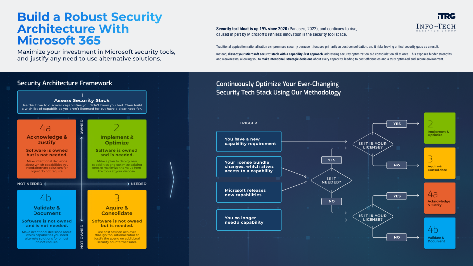 The image contains a screenshot of the slide on Build a Robust Security Architecture with Microsoft 365.