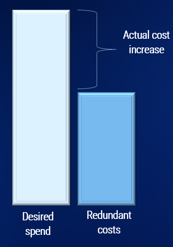 A graph that demonstrates desired spend and redundant costs.
