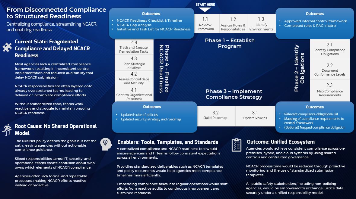 From disconnected compliance to structured readiness