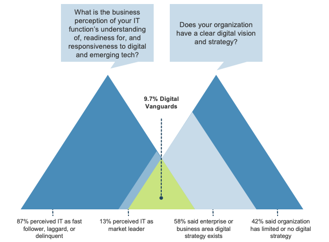 A diagram of Deloitte's 2018 survey on CIOs is displayed. There are two text boxes above two triangles. The first text box above the first triangle reads: What is the business perception of your IT function's understanding of, readiness for, and responsiveness to digital and emerging tech? The triangle below the first text box is divided into two sections: a dark blue section and a light blue section. The dark blue section reads: Eighty-seven percent perceived IT as fast follower, laggard, or delinquent. The light blue section reads: Thirteen percent perceived IT as market leader. The second text box above the second triangle reads: Does your organization have a clear digital vision and strategy? The triangle below the second text box is divided into two sections: a dark blue section and a light blue section. The dark blue section reads: Forty-two percent said organization has limited or no digital strategy. The light blue section reads: Fifty-eight percent said enterprise or business area digital strategy exists. There is a small green triangle that overlaps the first and second triangles. The green triangle reads: 9.7 percent are Digital Vanguards