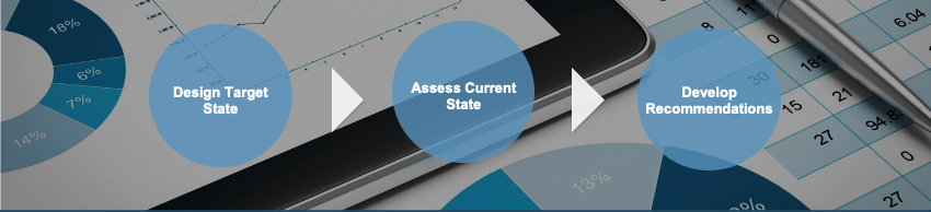 Three circles are displayed. The first circle is labeled: Design Target State. The first circle has an arrow pointing to the second circle. The second circle is labeled: Assess Current State. The second circle has an arrow pointing to the third circle. The third circle is labeled: Develop Recommendations.