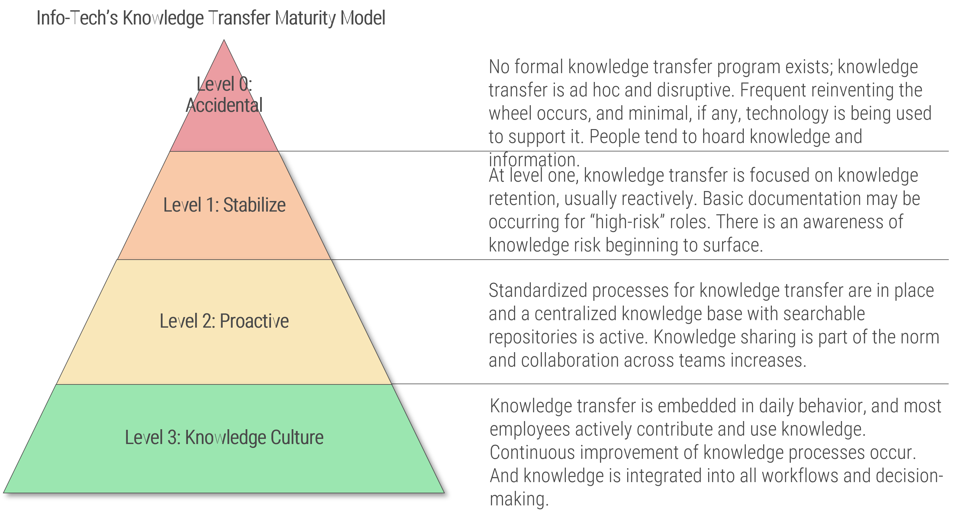 Info-Tech’s Knowledge Transfer Maturity Model