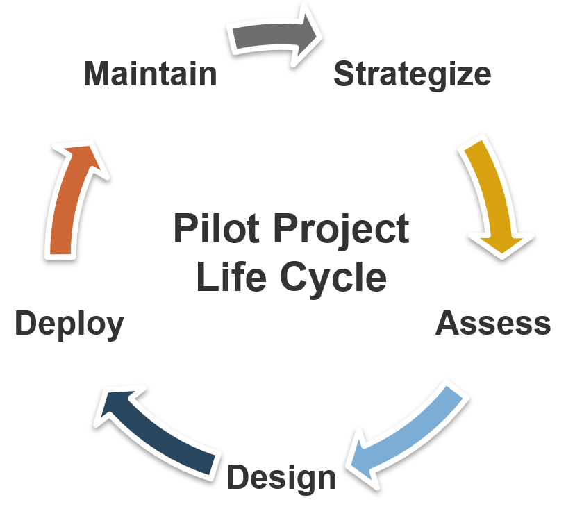 The 'Pilot Project Life Cycle' is 'Strategize', 'Assess', 'Design', 'Deploy', and 'Maintain'.
