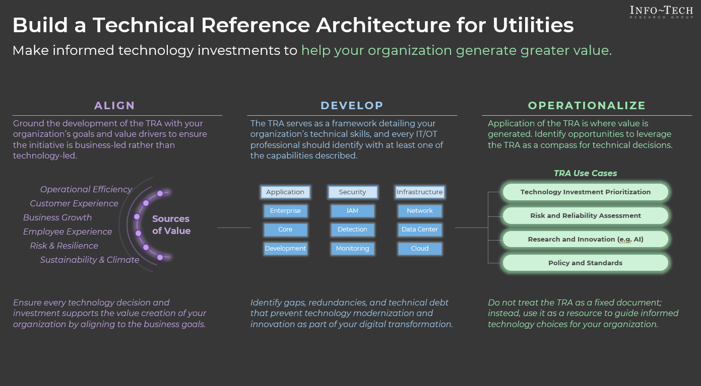 Build a Technical Reference Architecture for Utilities.