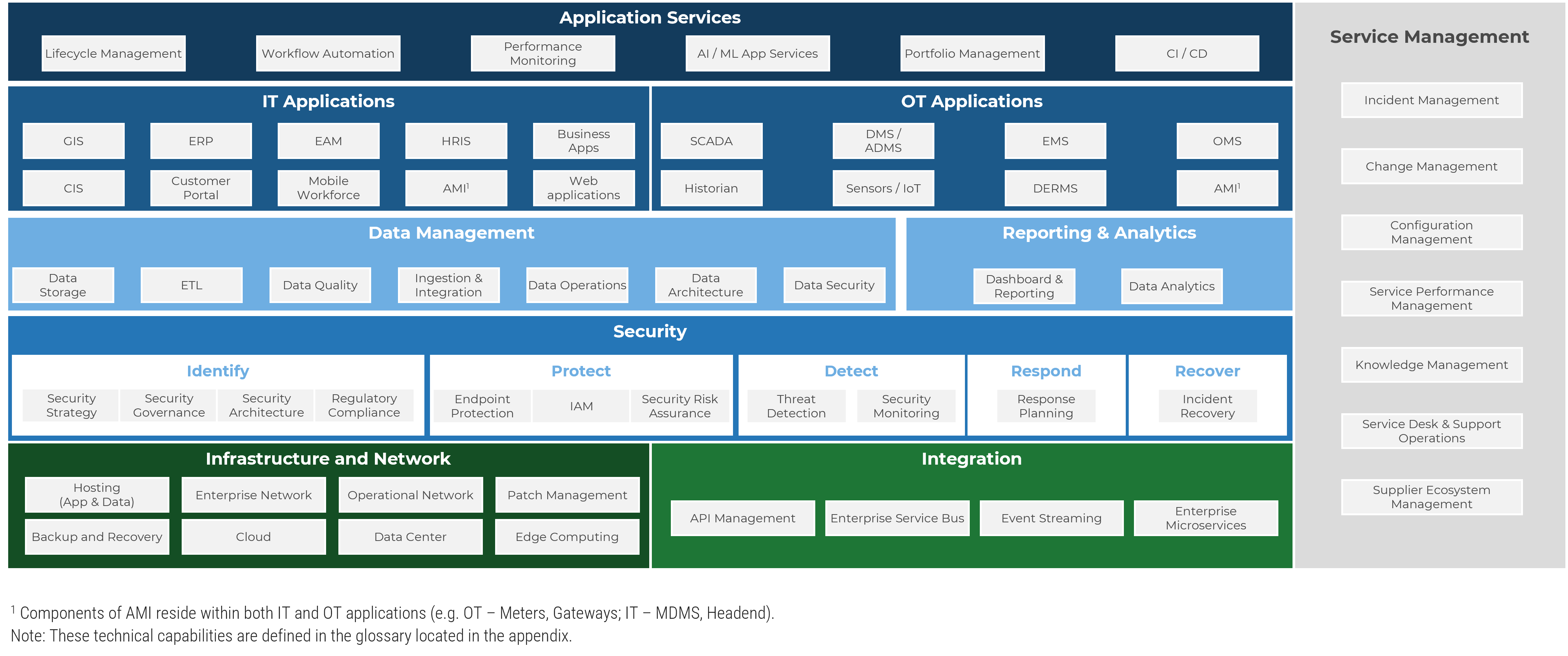 Technical Reference Architecture for Electricity and Natural Gas Utilities.
