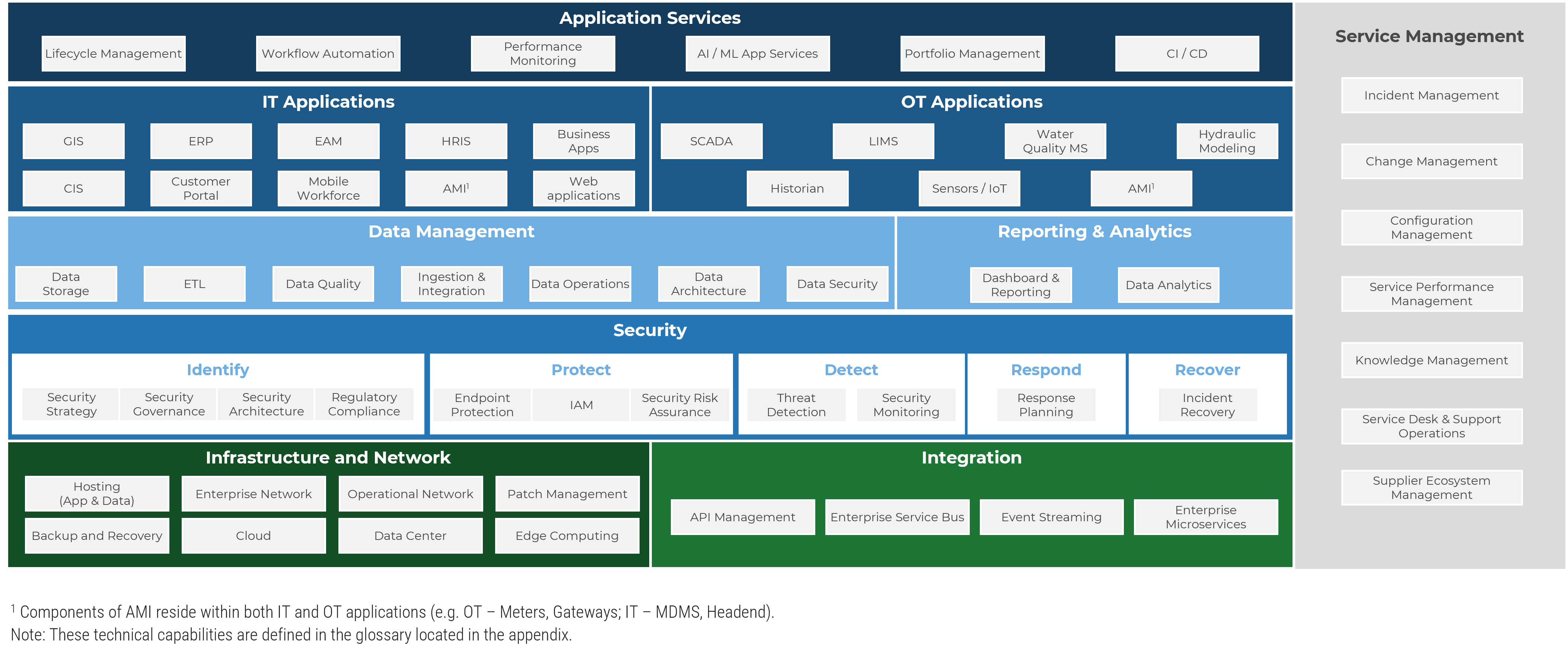 Technical Reference Architecture for Water and Wastewater Utilities.