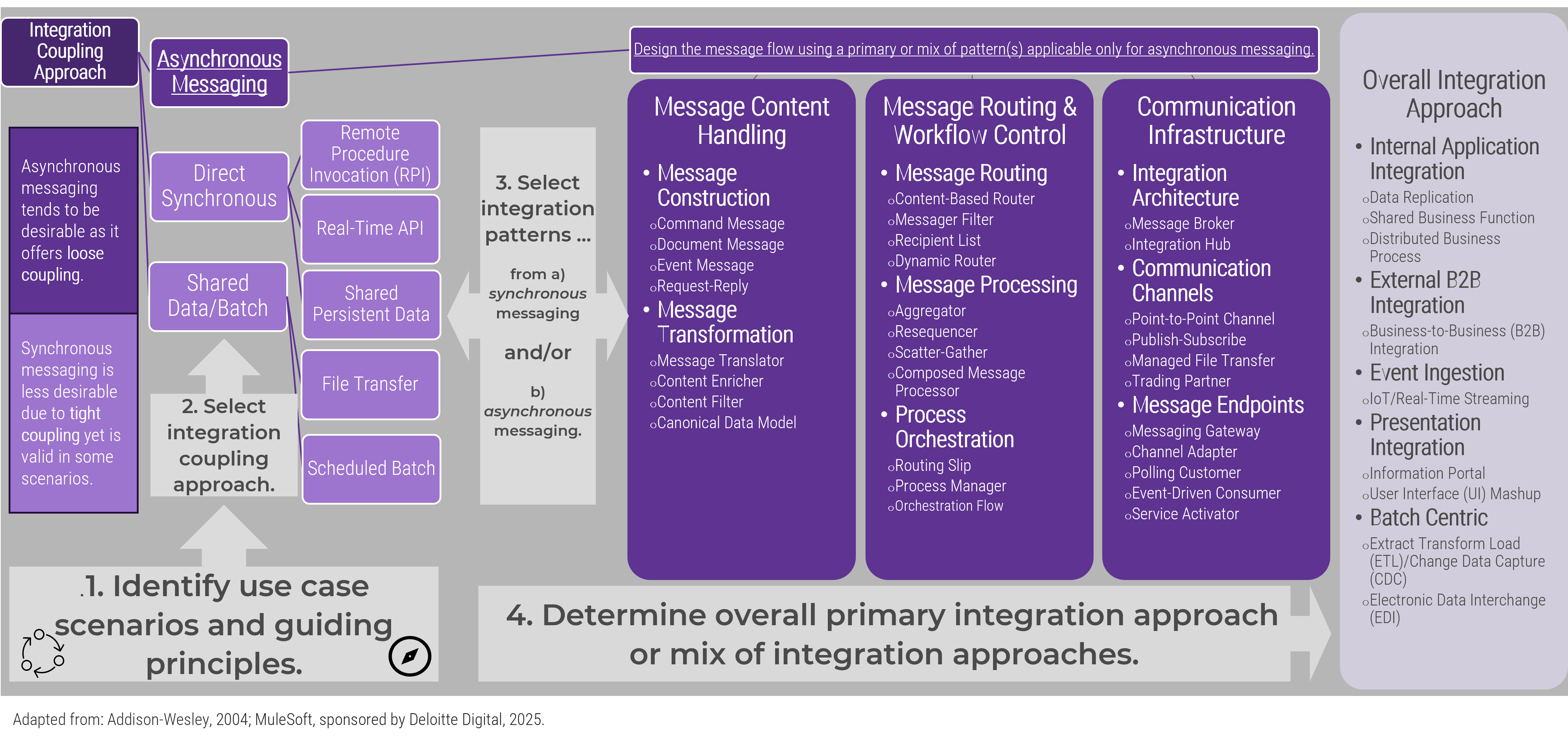 Enterprise Application Integration Paths.