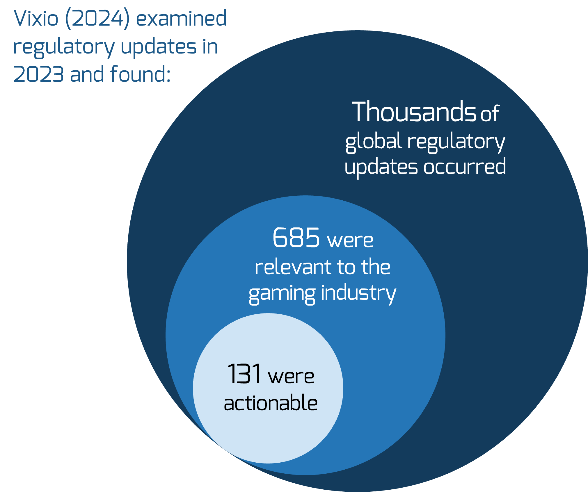 Concentric circles with the precursor note 'Vixio (2024) examined regulatory updates in 2023 and found:', then the largest to smallest circles say 'Thousands of global regulatory updates occurred', '685 were relevant to the gaming industry', and '131 were actionable'.