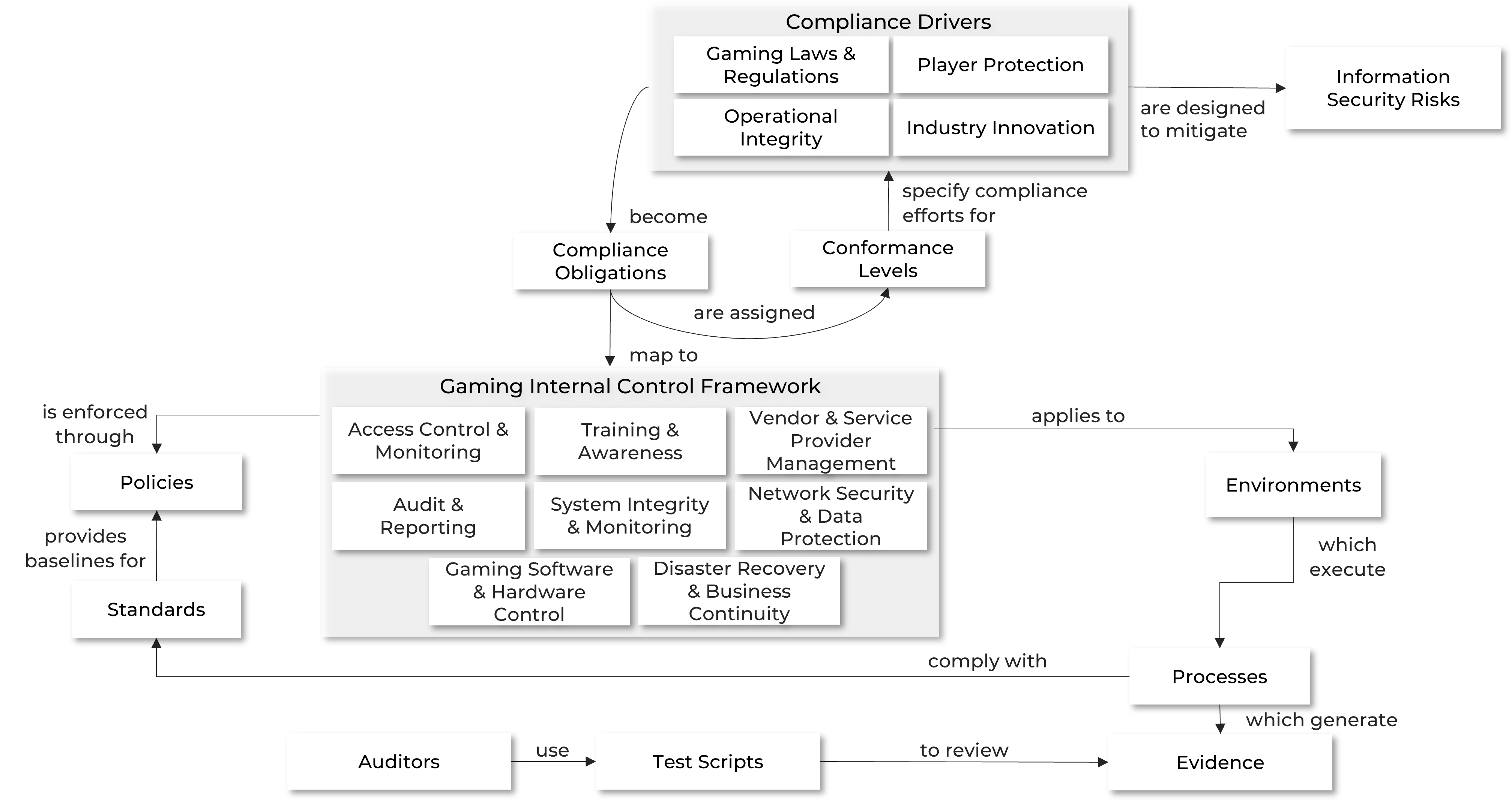 Diagram of the IT Gaming Compliance Conceptual Model. It is arranged similar to a flow chart with 'Compliance Drivers' as the catalyst, 'Gaming Internal Control Framework' as a major central section, and 'Policies' and 'Evidence' as the end results.