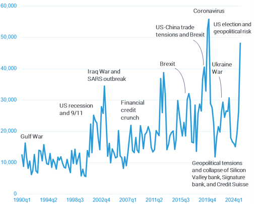 World uncertainty index