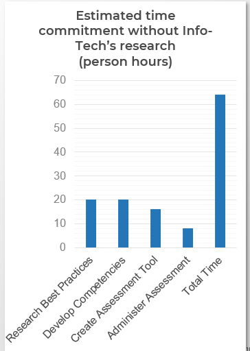 Estimated time commitment without Info-Tech's research