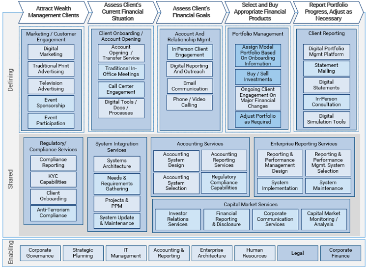 A business capability map