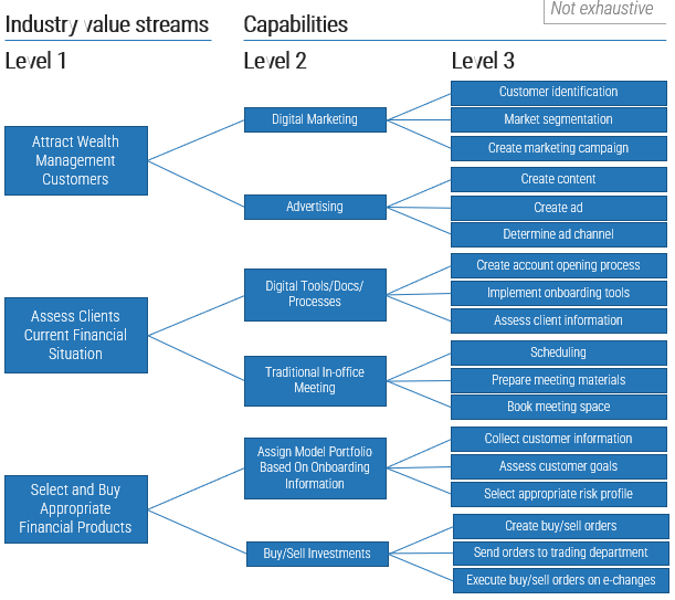 A capabilities tree for level 1, 2, and 3 seen above.