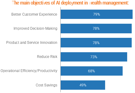 The main objectives of AI deployment in wealth management