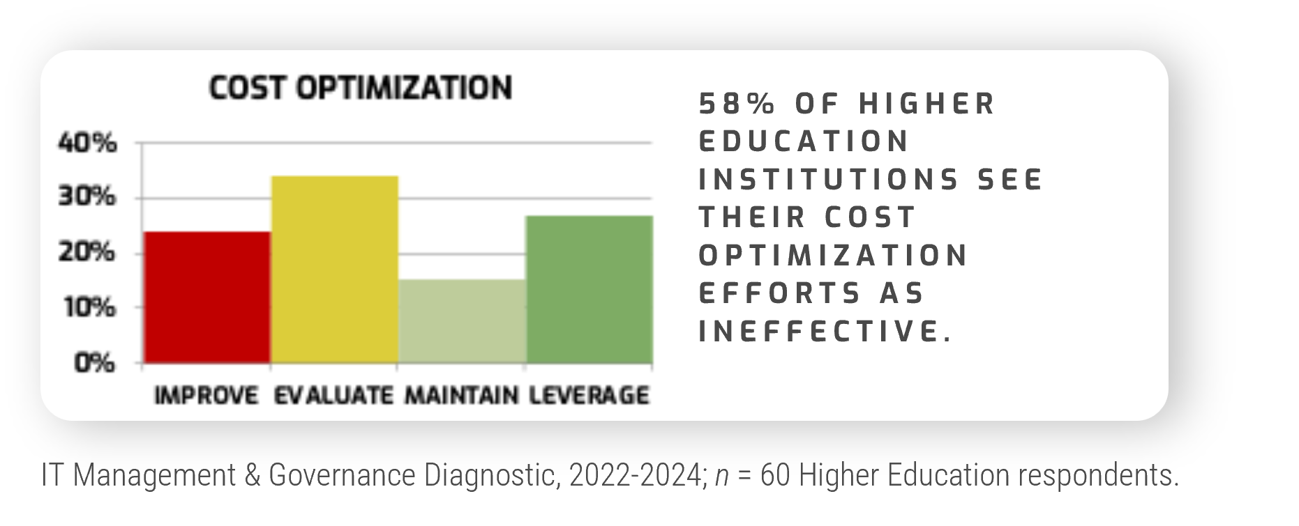 The image contains a screenshot of a cost optimization graph that demonstrates results from an IT Management & Governance Diagnostic.