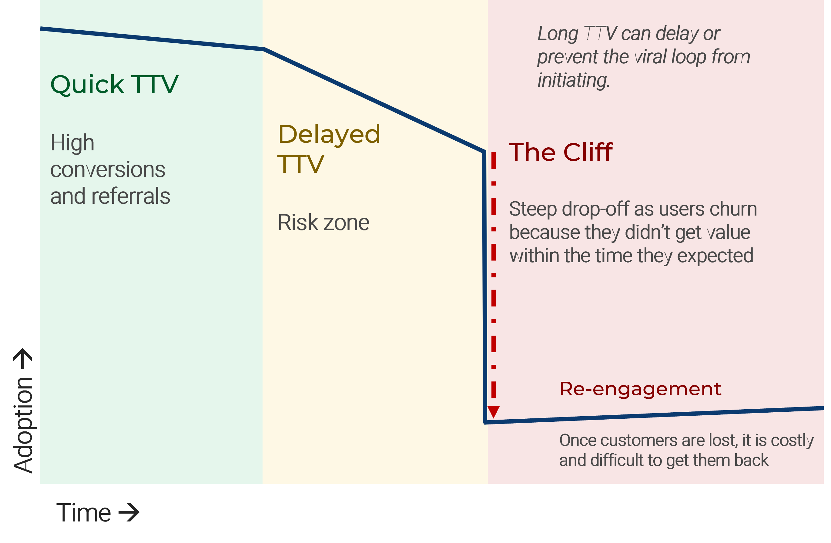 A graph that demonstrates slow TTV is revenue death.