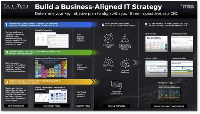 Build a Business-Aligned IT Strategy.