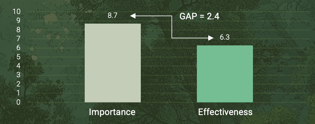 Enterprise architecture was rated with an average importance of 8.7 and an average effectiveness of 6.3 by IT leaders.