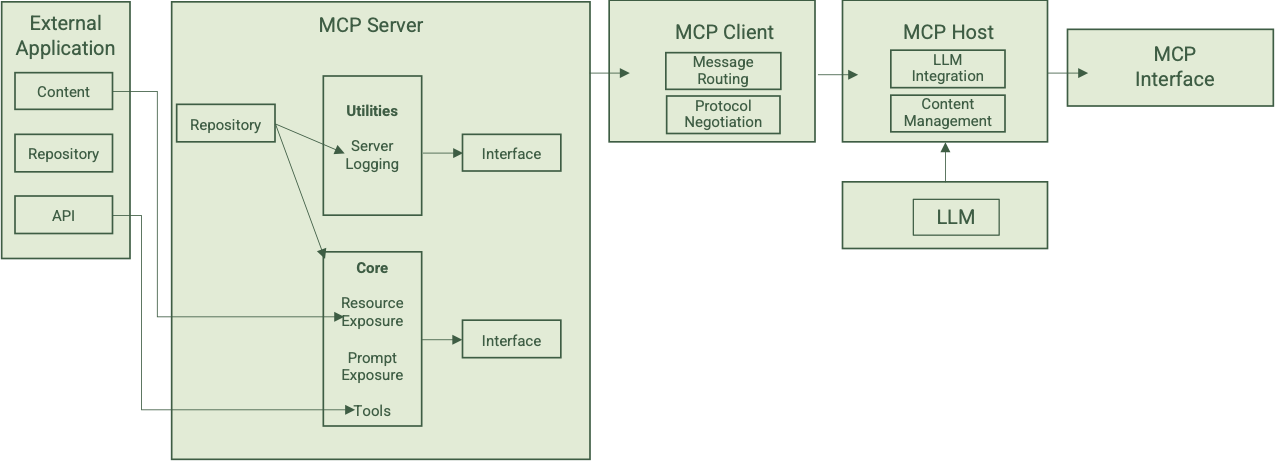 Simplified diagram based on Anthropic’s Model Context Protocol pattern framework.