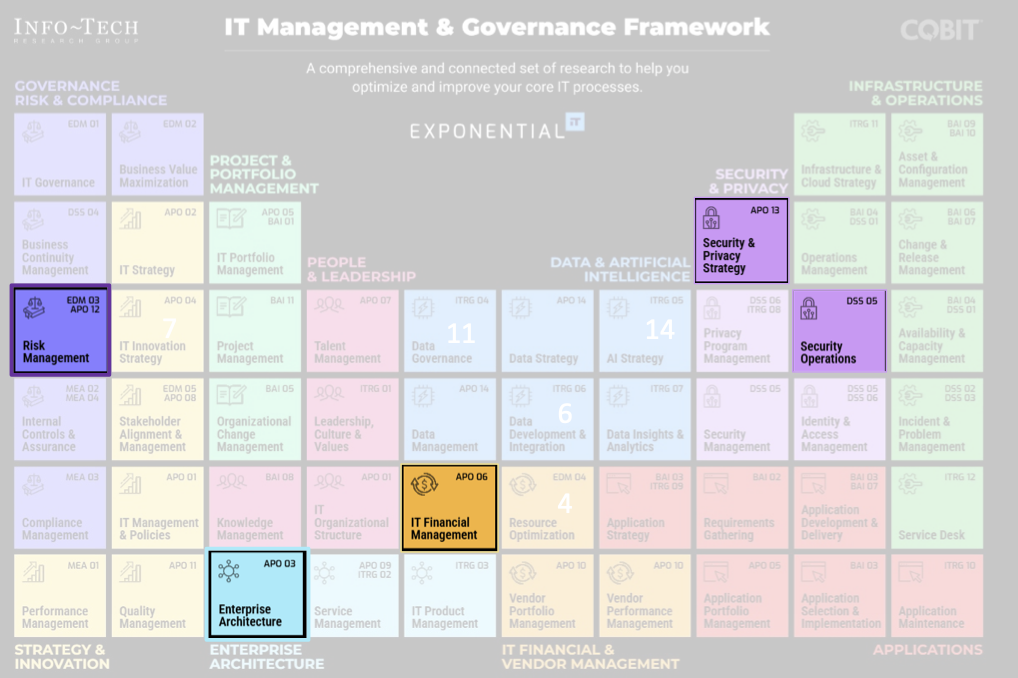 IT Management and Governance Framework. Highlighted capabilities are: security and privacy strategy, risk management, security operations, IT financial management, and enterprise architecture.