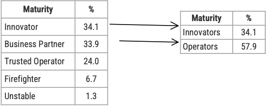 Maturity levels for Innovators, Business partners, trusted operators, firefighters, and unstable.