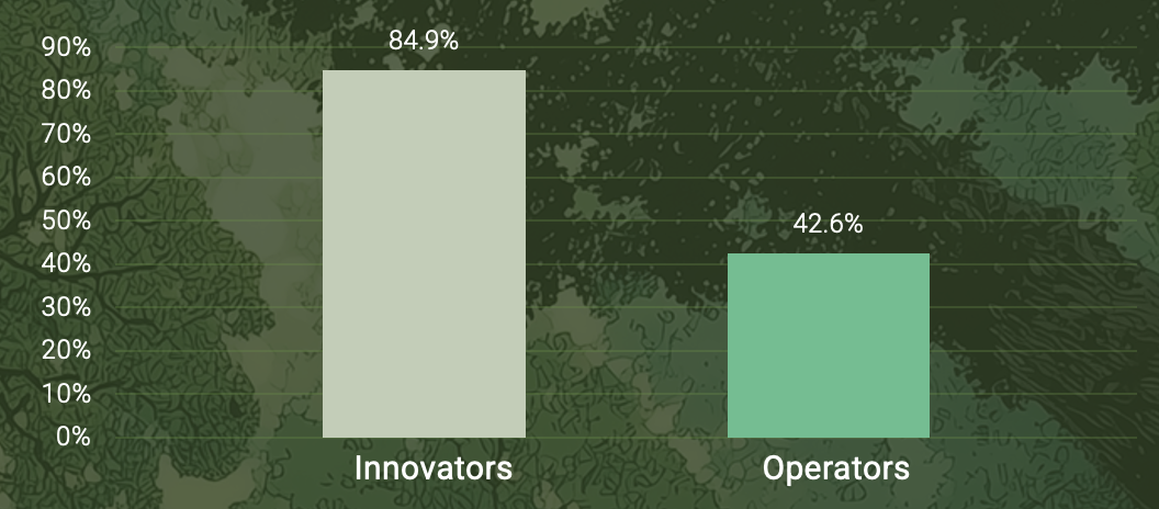 84.9% of innovator CIOs use agentic AI, while only 42.6% of operator CIOs use it.