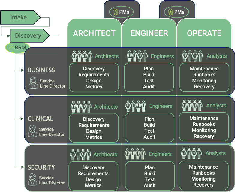“SWAT teams” of architects bring service model to healthcare organization.