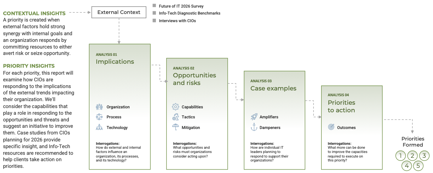 CONTEXTUAL INSIGHTS: A priority is created when external factors hold strong synergy with internal goals and an organization responds by committing resources to either avert risk or seize opportunity. PRIORITY INSIGHTS: For each priority, this report will examine how CIOs are responding to the implications of the external trends impacting their organization. We'll consider the capabilities that play a role in responding to the opportunities and threats and suggest an initiative to improve them. Case studies from CIOs planning for 2026 provide specific insight, and Info-Tech resources are recommended to help clients take action on priorities.