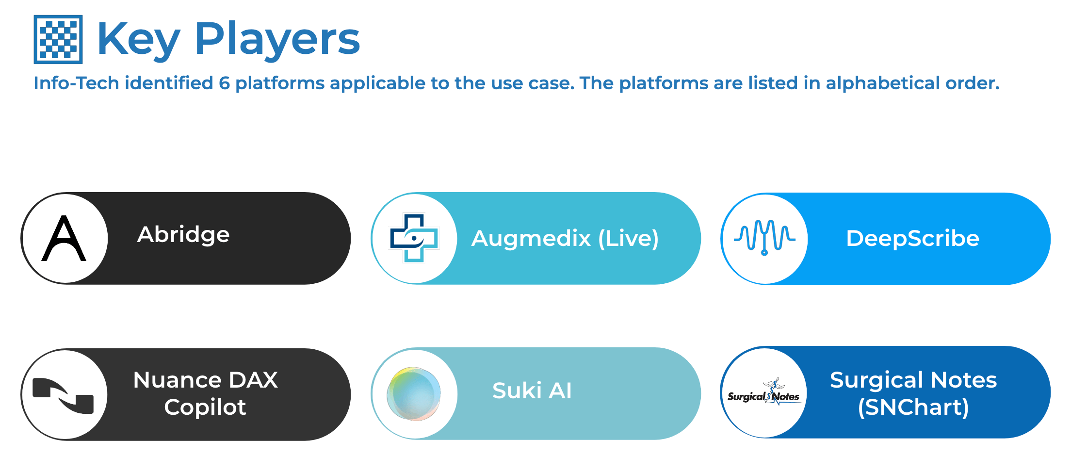 List of Key Players with logos: 'Augmedix', 'DeepScribe', 'Nuance DAX Copilot', 'Suki AI', 'Surgical Notes (SNChart).