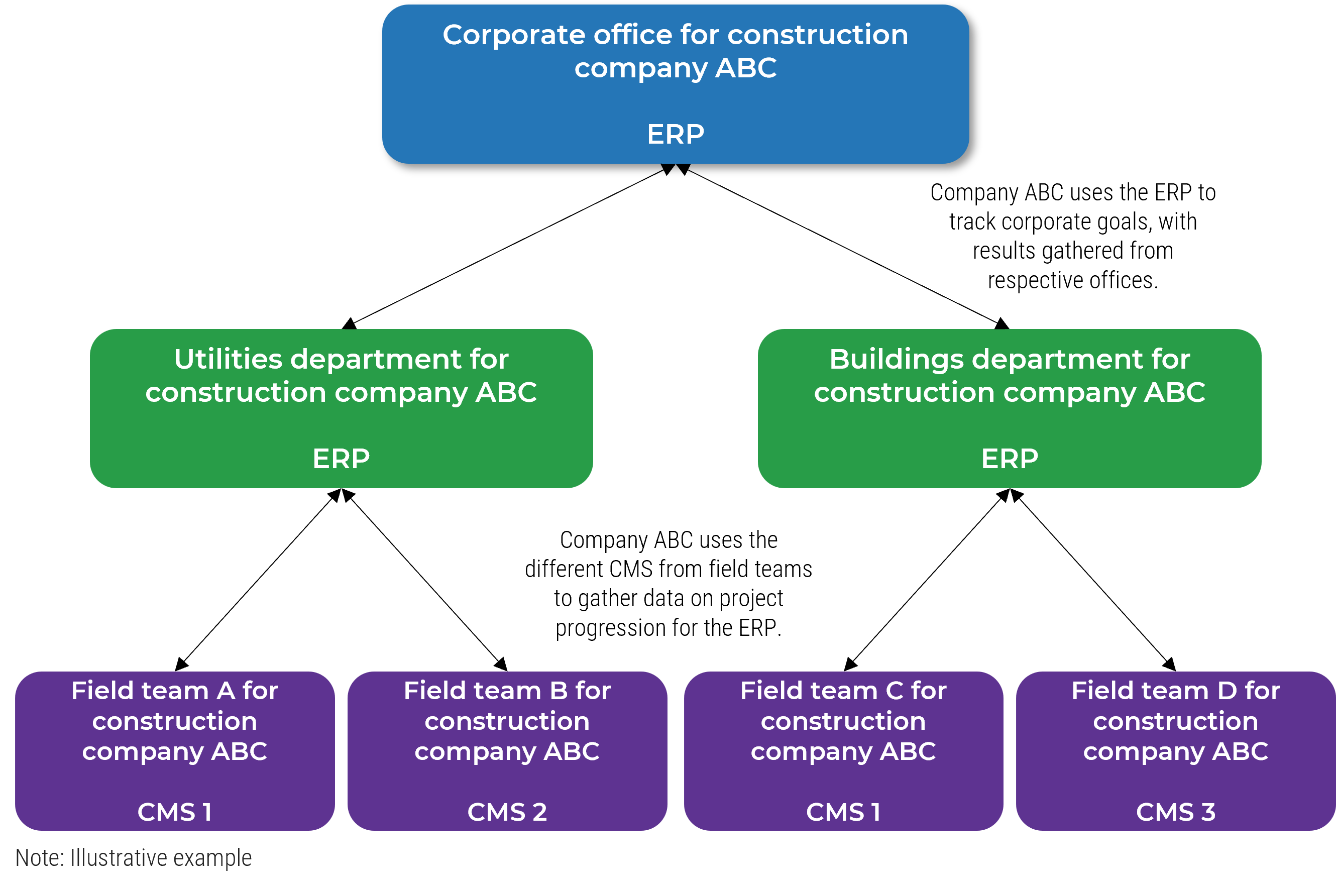 The image contains a screenshot on analyzing the difference between an ERP and a CMS.