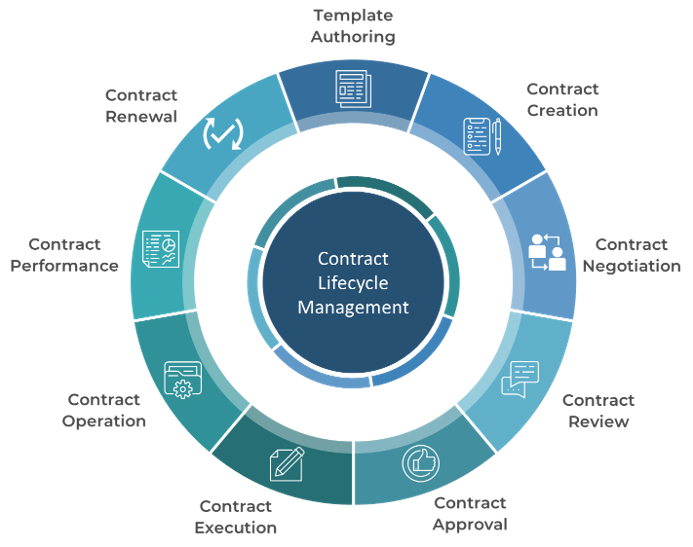 CLM platform diagram with 'Contract Lifecycle Management' at the center surrounded by capabilities.