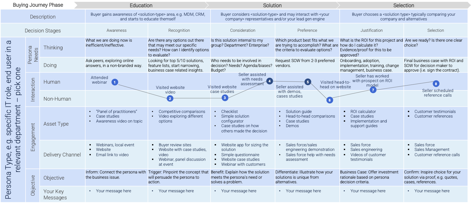 Persona type across decision stages. Maps out the buyer Journey across the education, solution and selection stages