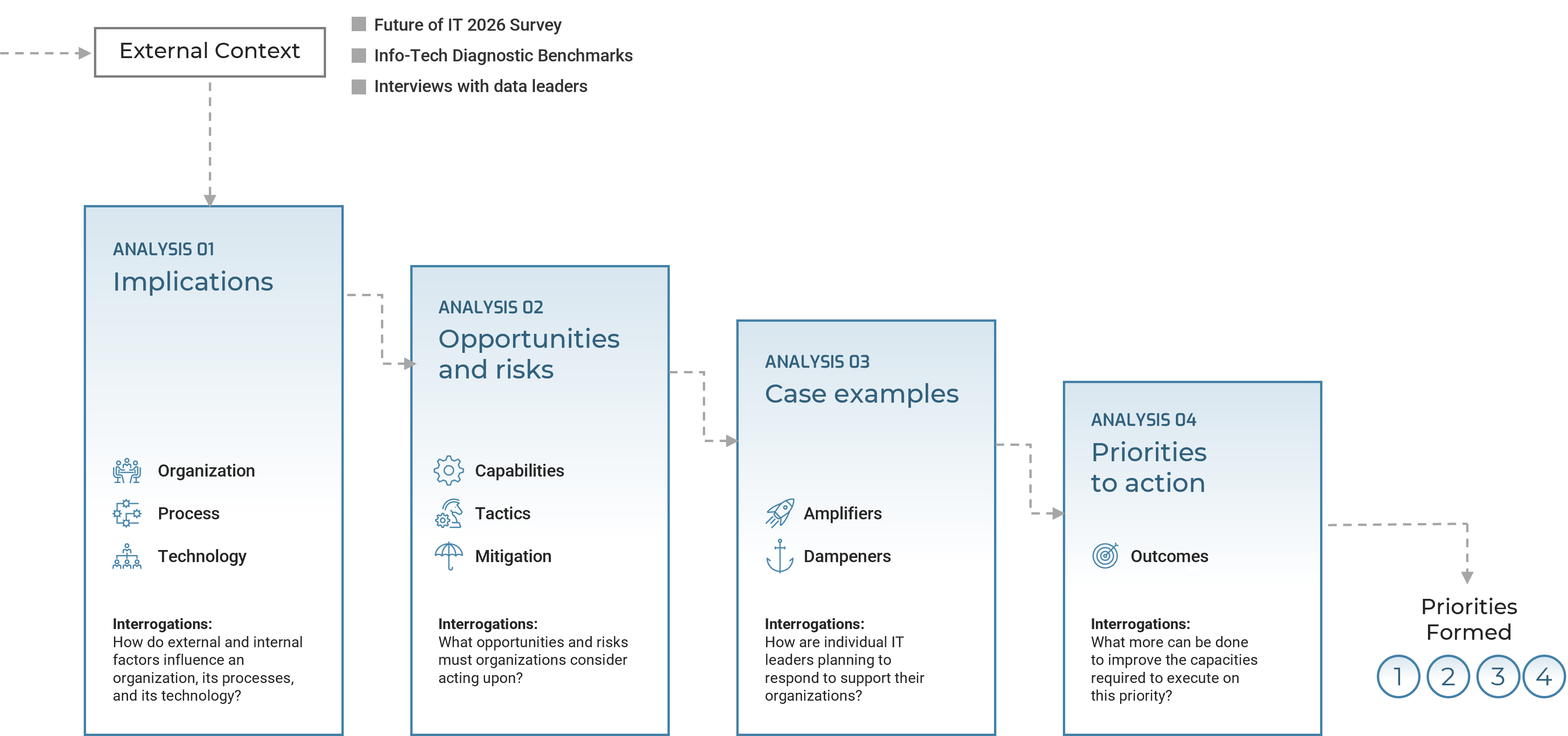 Diagram starting with an arrow that comes from 'Contextual Insights' and points to 'External Context'. The next arrows move to 'Implications', 'Opportunities and RIsks', 'Case Examples', 'Priorities to action', and finally 'Priorities Formed'.