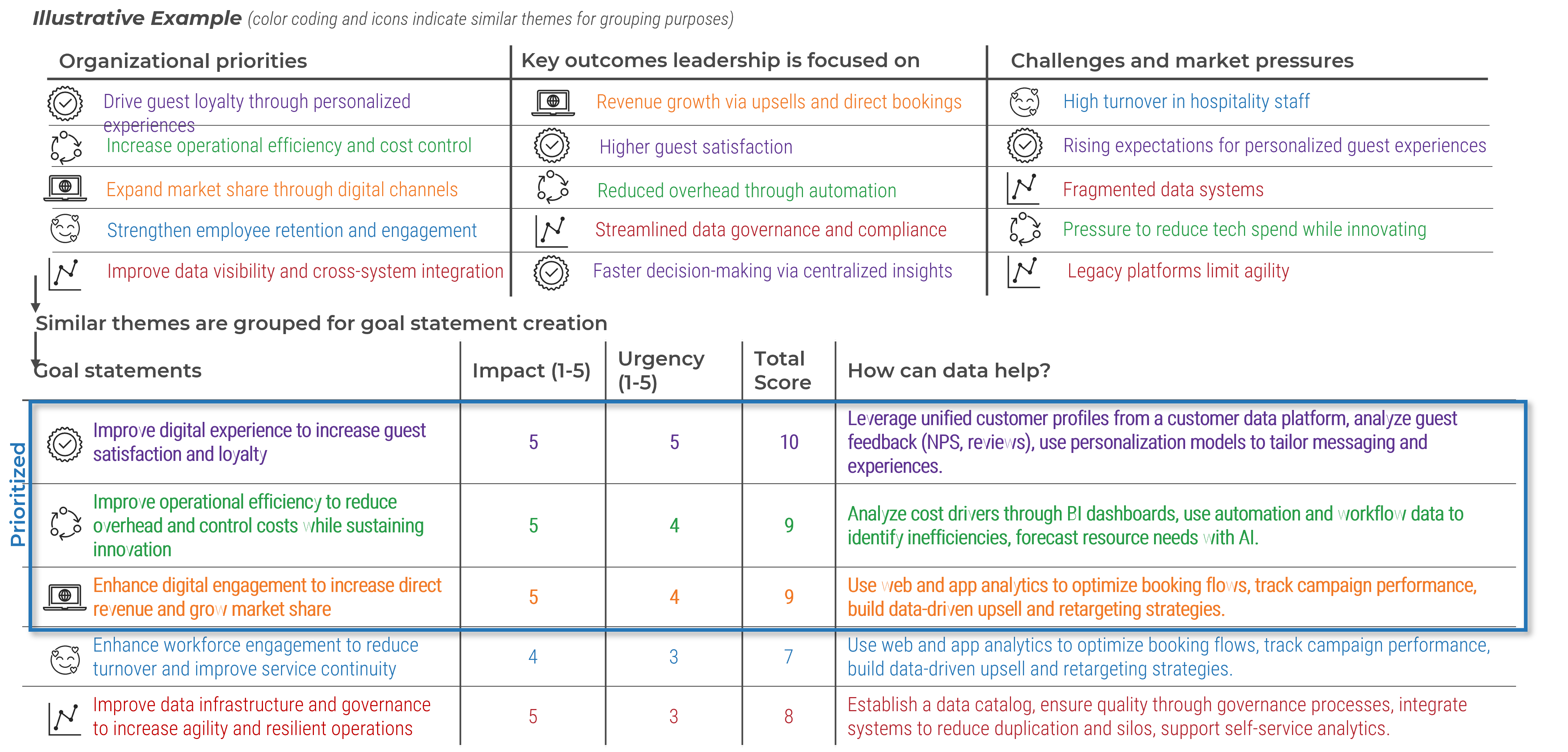The image contains a screenshot example of define and prioritize strategic goals.