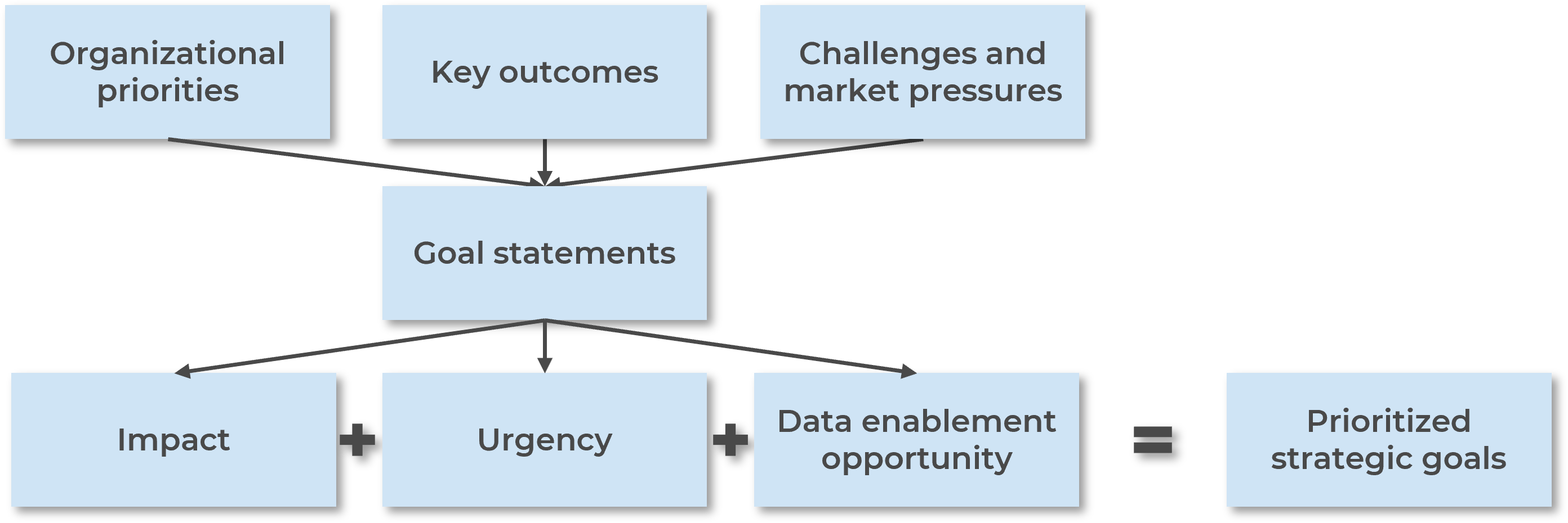 The image contains a screenshot of the strategically align priorities for data enablement.