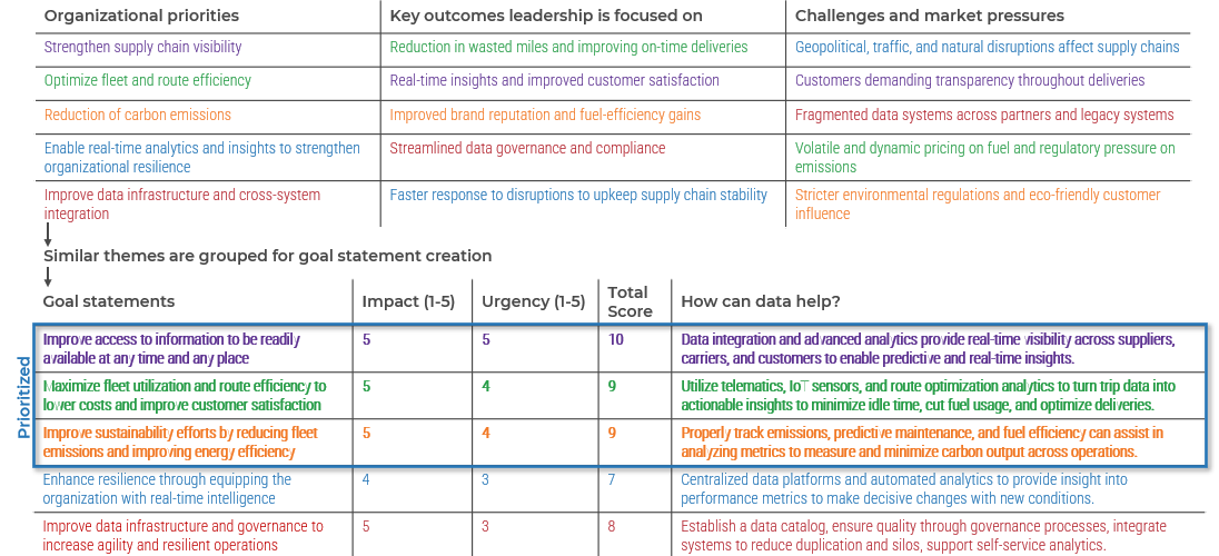 Define and prioritize strategic goals