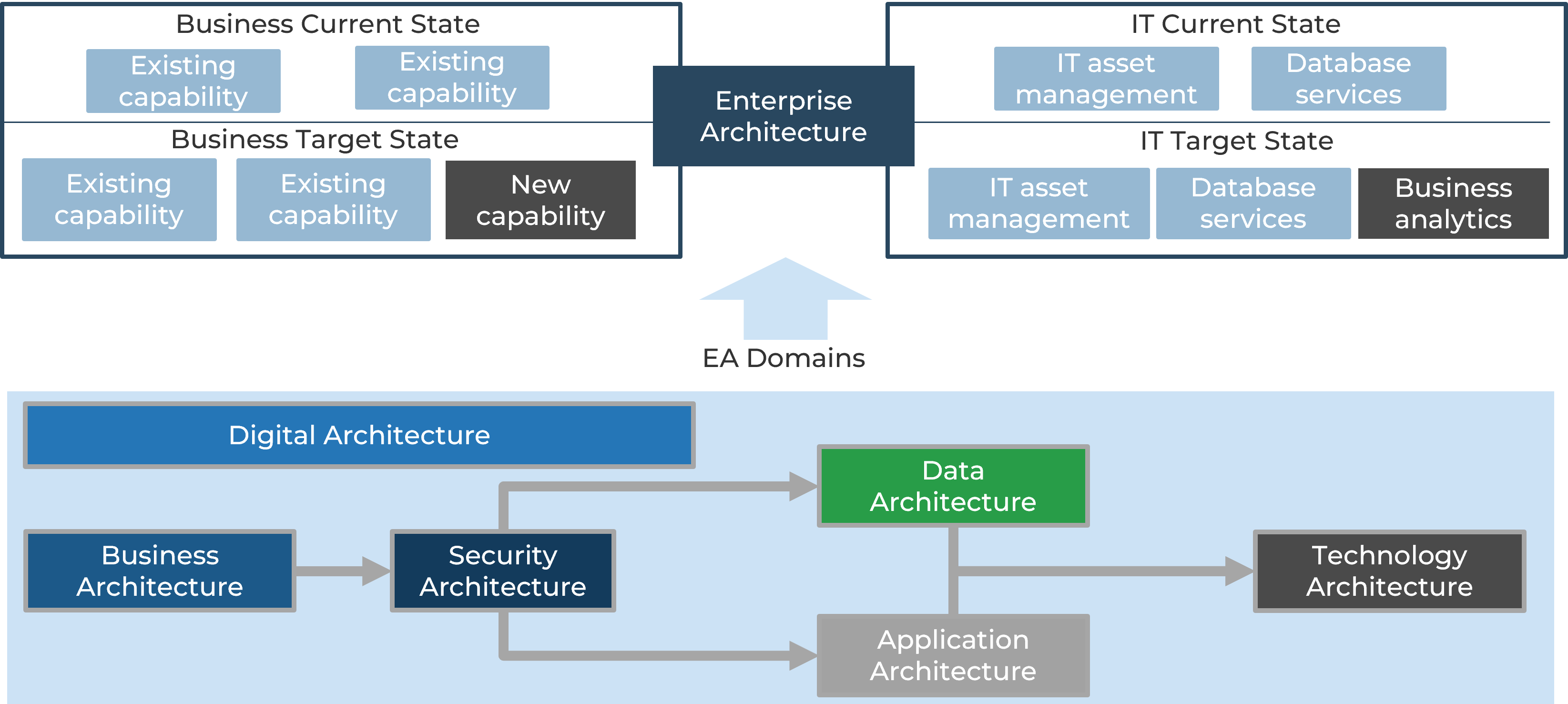 Diagram with Enterprise Architecture on the top and EA Domains on the bottom.
