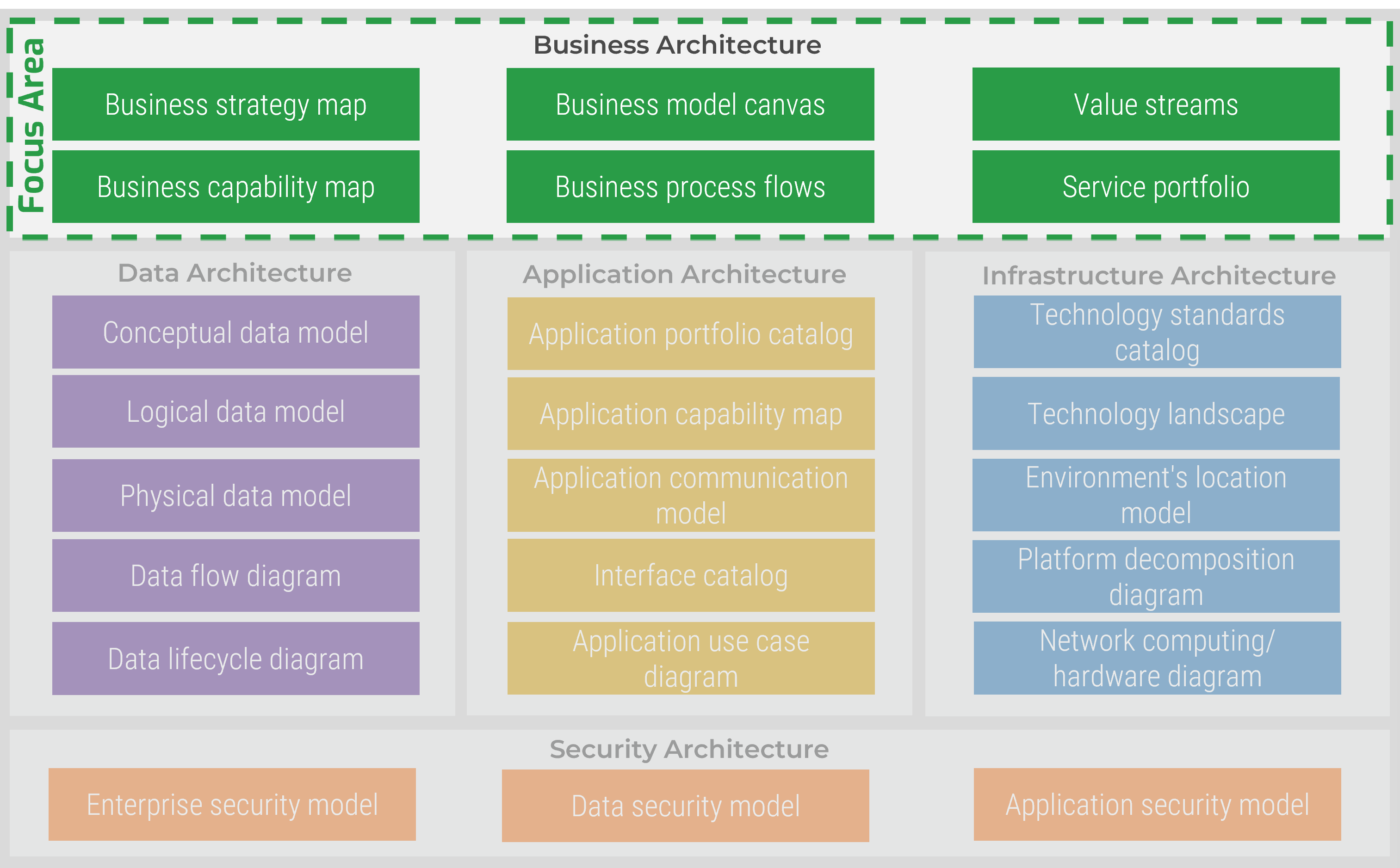 EA Framework with 'Business Architecture' section highlighted.