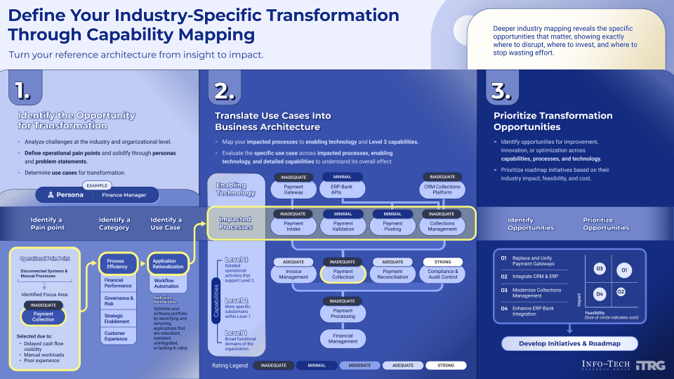 Infographic titled 'Define Your Industry-Specific Transformation Through Capability Mapping' - 'Turn your reference architecture from insight to impact'. There are three numbered sections below, '1. Identify the Opportunity for Transformation', '2. Translate Use Cases Into Business Architecture', and '3. Prioritize Transformation Opportunities'.