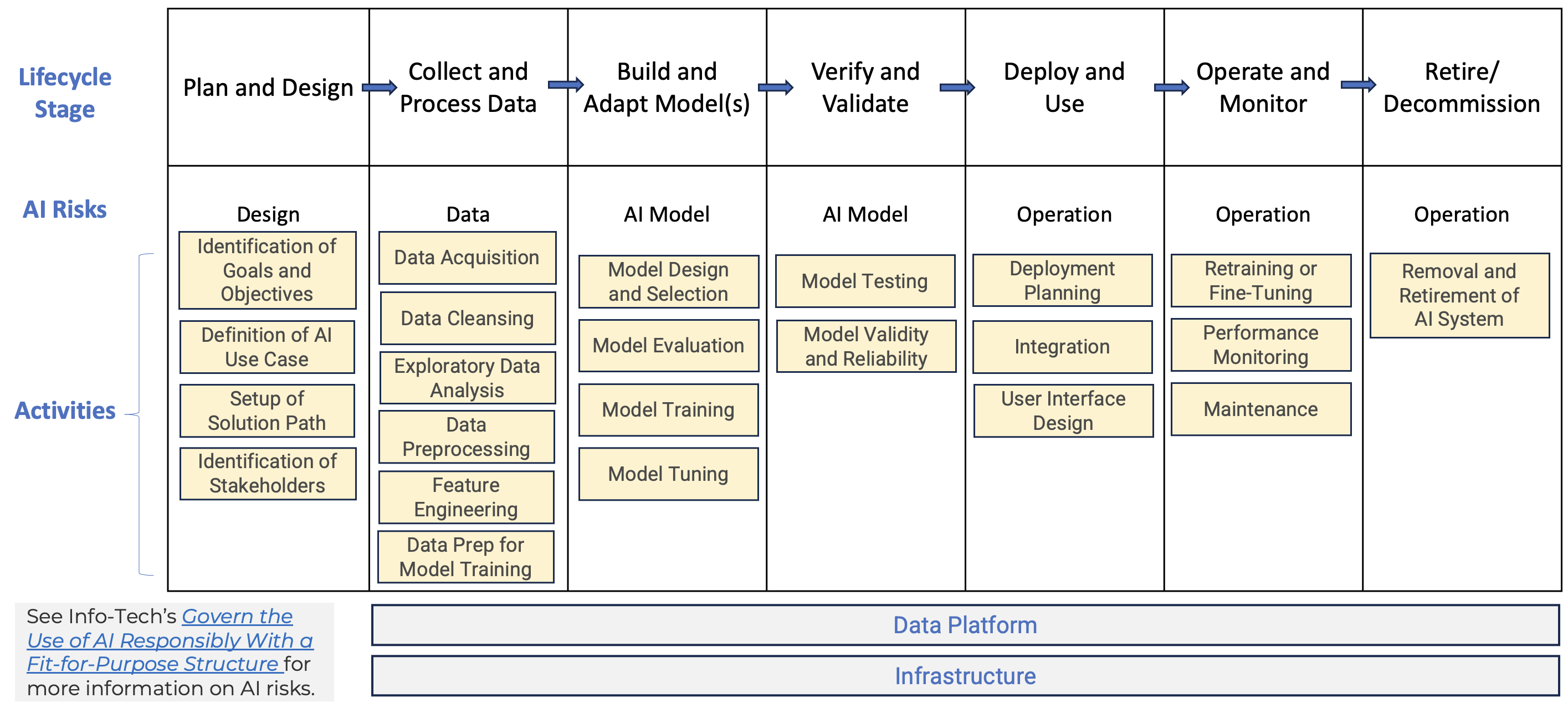 Risks and activities for different AI lifecycle stages.