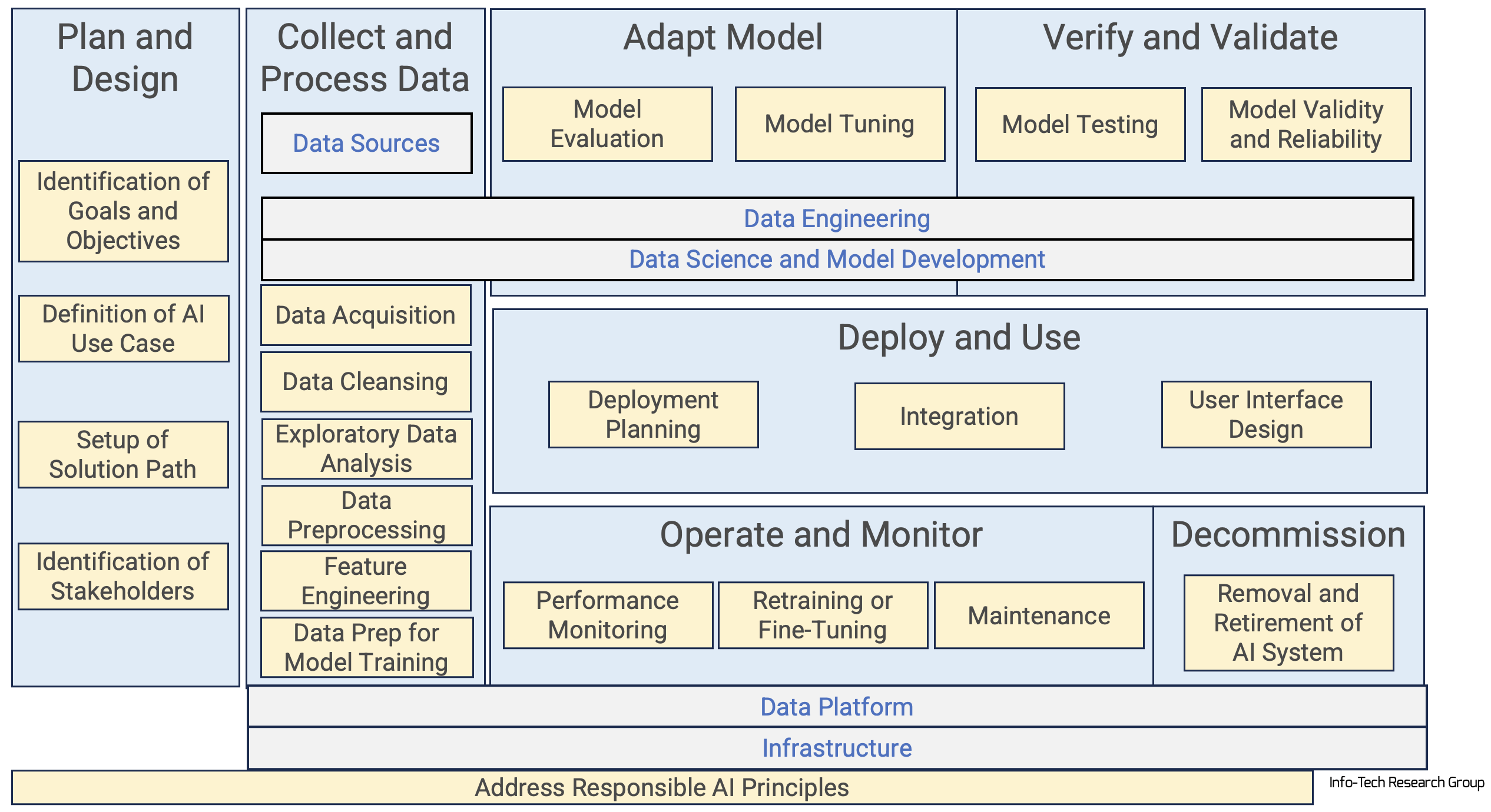 Example AI Lifecycle and Reference Architecture Alignment – Buy and Configure