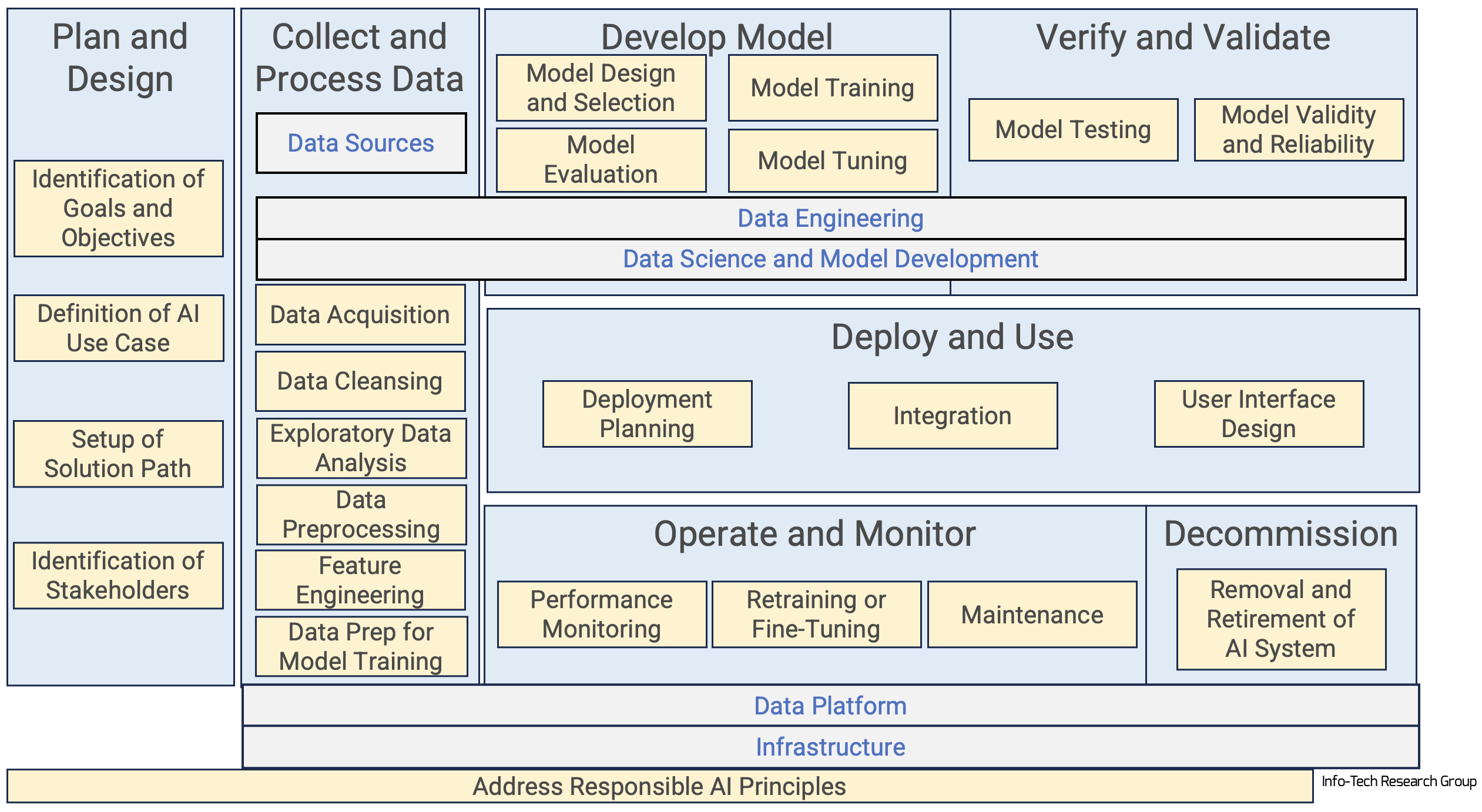 Example AI Lifecycle and Reference Architecture Alignment – Build
