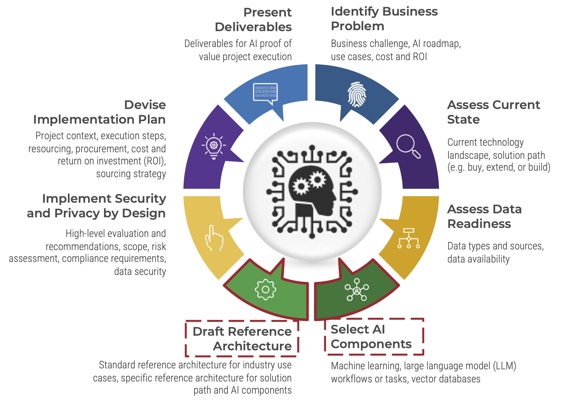 This research is focused on Draft Reference Architecture, and Select AI Componenets.