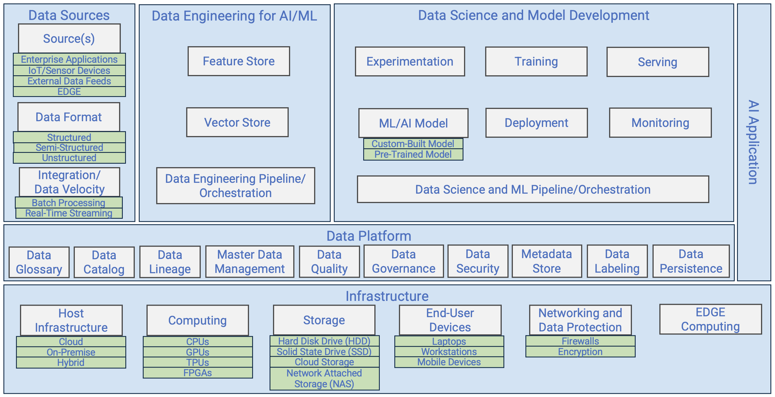 Example Detailed AI Reference Architecture.