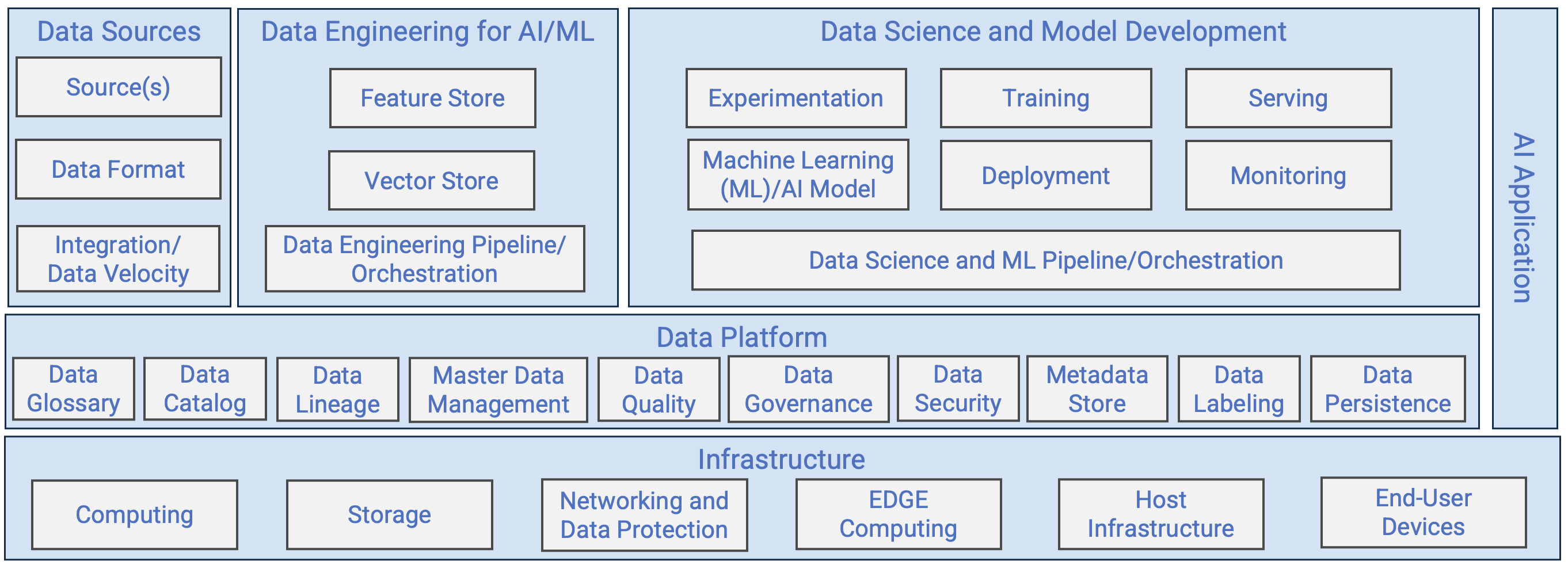 Example High Level AI Reference Architecture.
