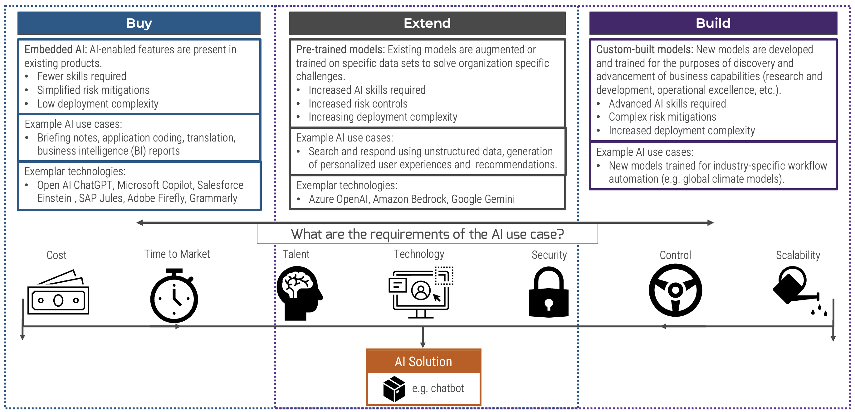 The different paths are: Buy, Extend, or Build. Consider what the requirements of the AI use case are? Such as cost, time to market, talent, technology, security, control, and scalability.