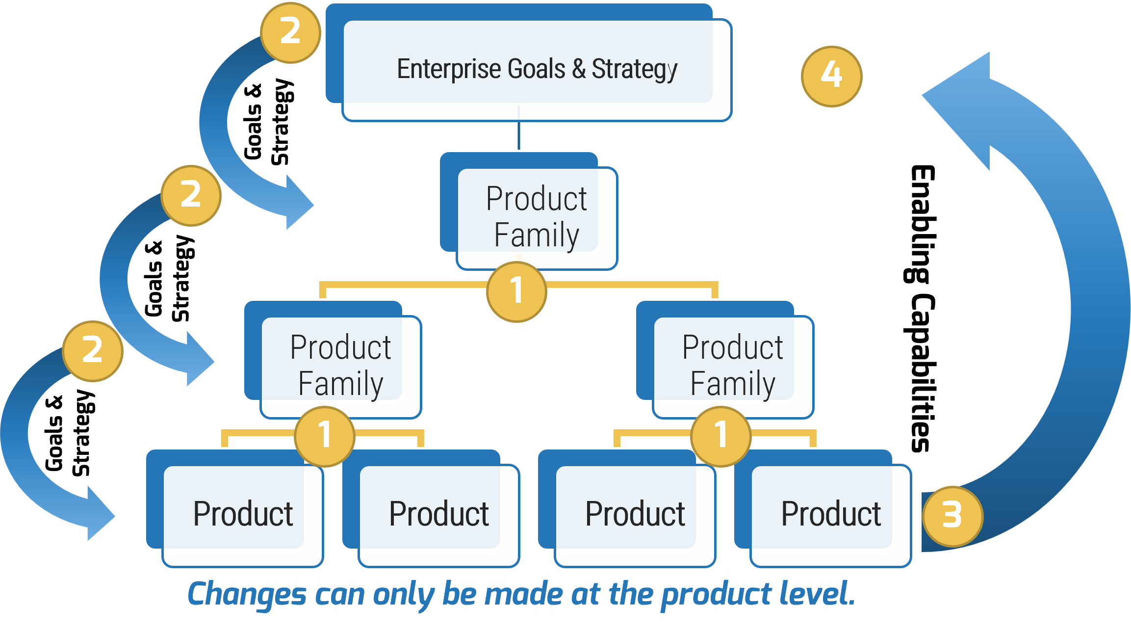 The image contains a screenshot of a diagram that demonstrates arrange product families by operational groups, not solely by your org chart.