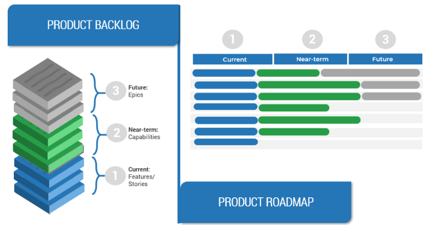 The image contains a screenshot of a diagram that demonstrates product backlog and product roadmap.